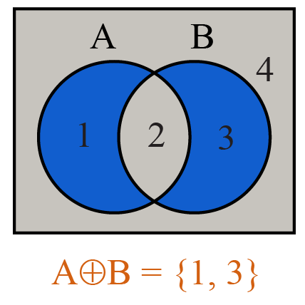 Venn Diagram | Solved Examples | Sets- Cuemath