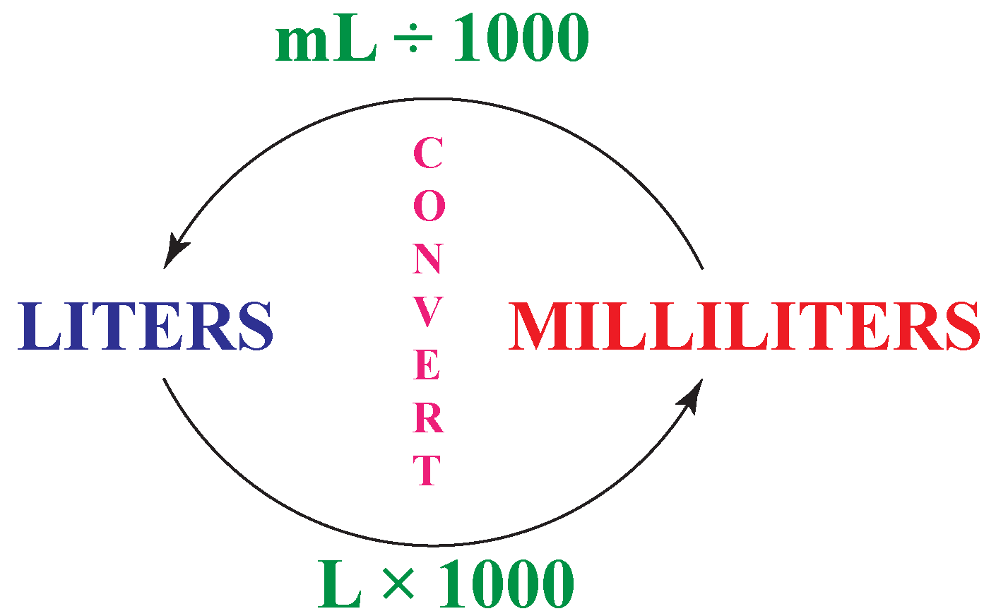 Liters To Milliliters Cuemath