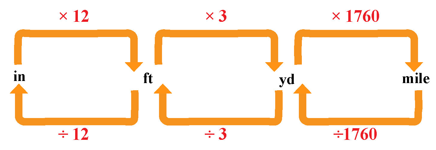 Unit Conversion Cuemath