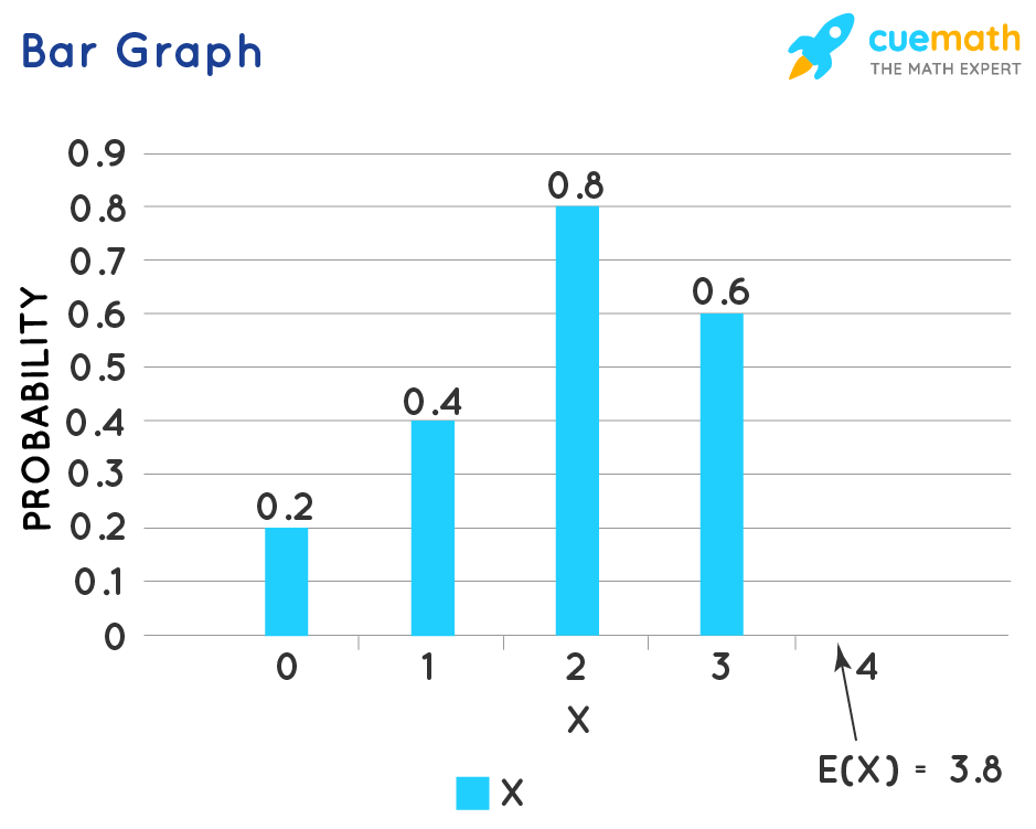  bar graph of the probability function, labeled with the expected value.