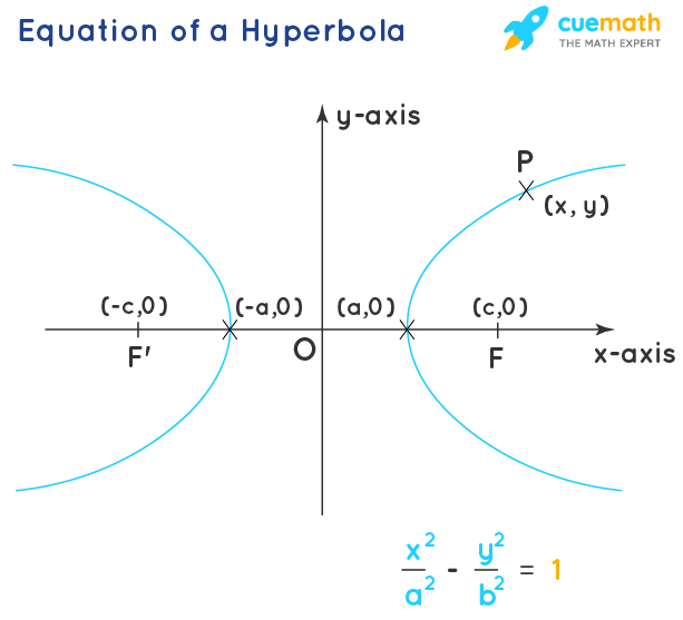 Hyperbola Equation, Properties, Examples Hyperbola Formula