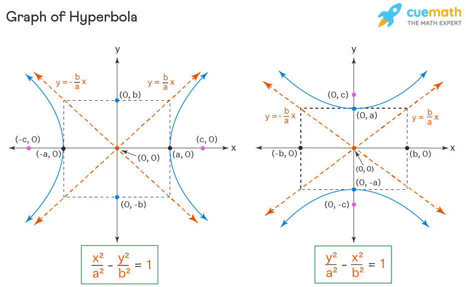 Hyperbola Equation, Properties, Examples Hyperbola Formula