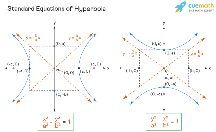 Hyperbola - Equation, Properties, Examples | Hyperbola Formula