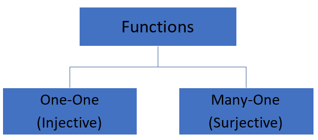 One To One Function One To One Function Graph How To Determine If A Function Is One To One Many To One Function