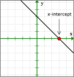 Solving quadratic equations by graphing