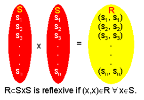 Reflexive relation