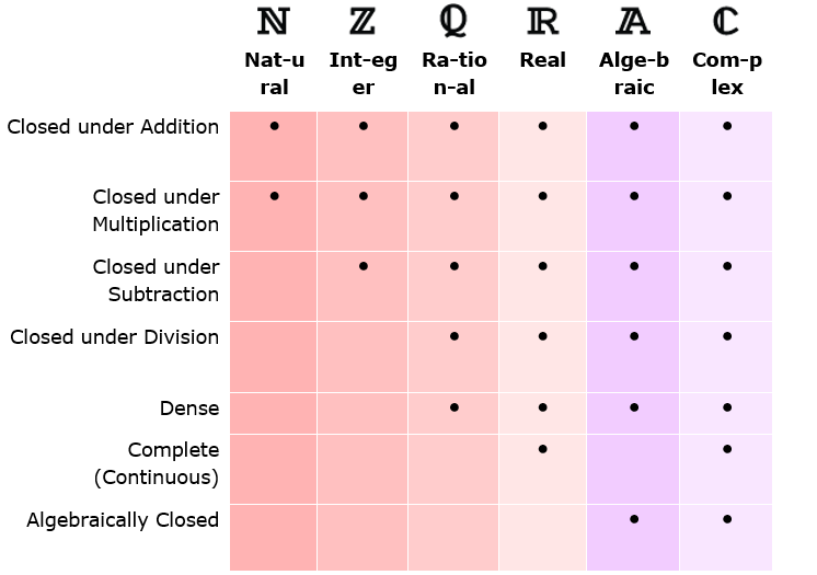 Properties of the Number Sets