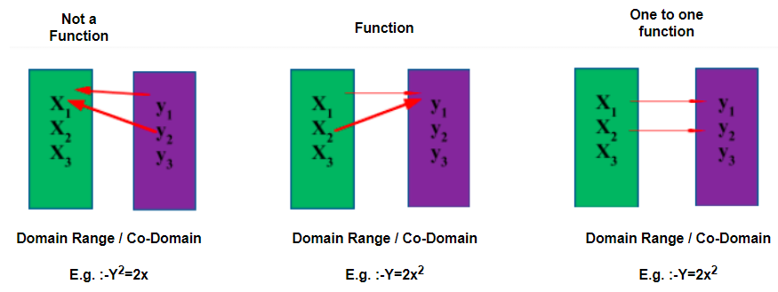 One To One Function One To One Function Graph How To Determine If A Function Is One To One Many To One Function