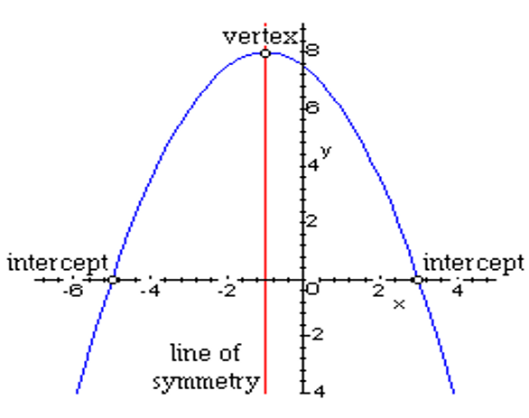 zeros of a quadratic function
