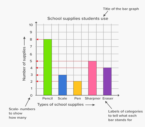 Bar Graphs