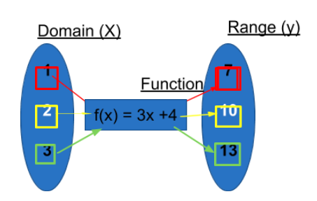 One To One Function One To One Function Graph How To Determine If A Function Is One To One Many To One Function