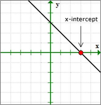 X intercept of a Straight Line