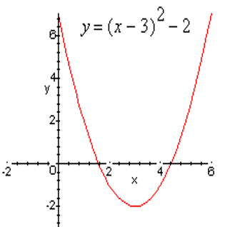 zeros of a quadratic function