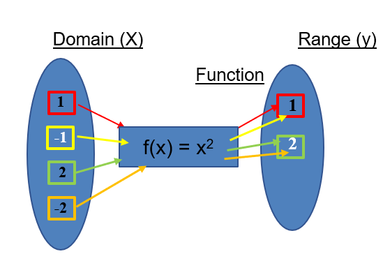 One To One Function One To One Function Graph How To Determine If A Function Is One To One Many To One Function