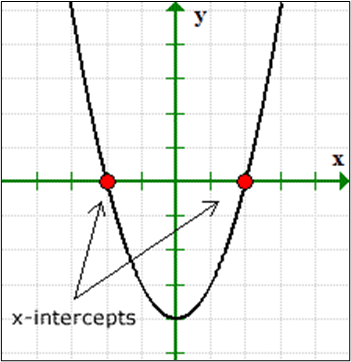 X intercepts of a Quadratic Function or Parabola