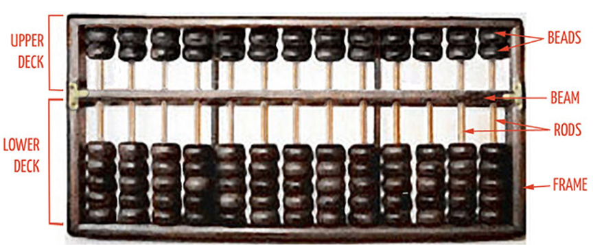 Abacus Counting