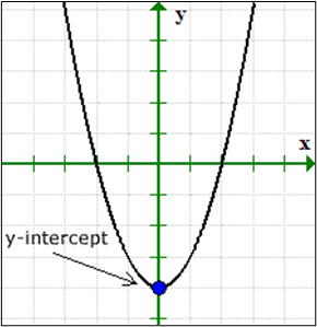 Y intercept of a Quadratic Function graph or Parabola