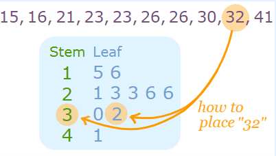 Stem and leaf plot