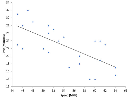 Scatter Diagrams