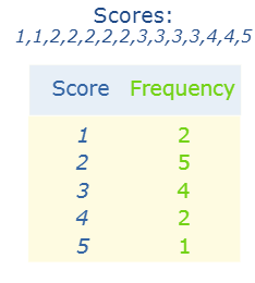 Frequency table