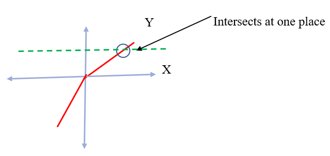 One To One Function One To One Function Graph How To Determine If A Function Is One To One Many To One Function