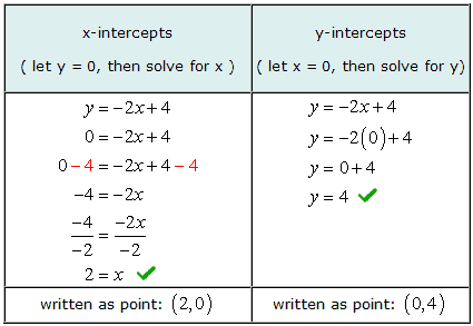 x and y-intercepts of the line