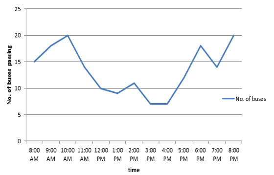 Properties of a line graph