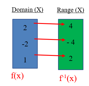 One To One Function One To One Function Graph How To Determine If A Function Is One To One Many To One Function