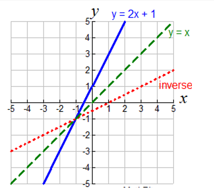 One To One Function One To One Function Graph How To Determine If A Function Is One To One Many To One Function