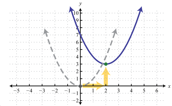 translations to sketch the graph