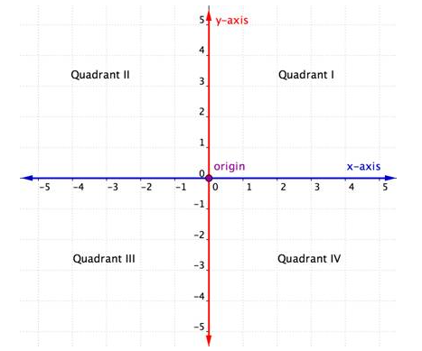 Principles of graphical representation