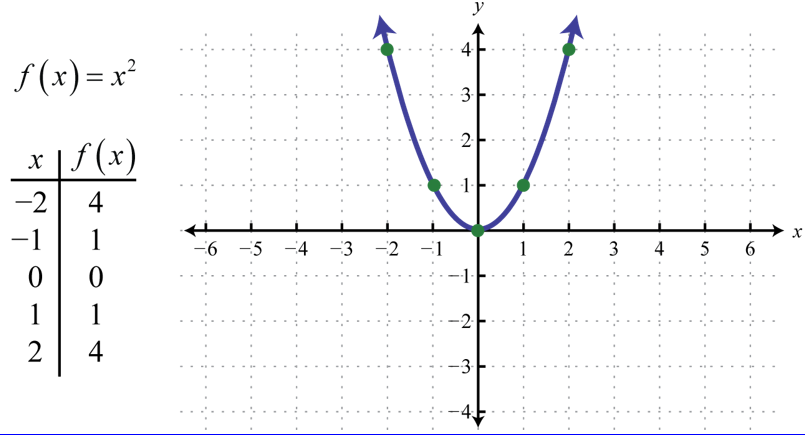 squaring function is called a quadratic function