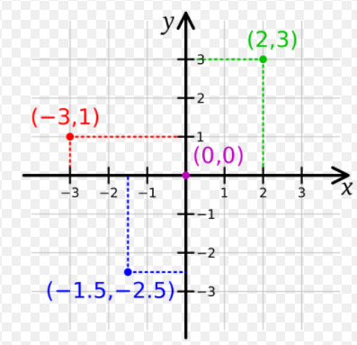 Principles of graphical representation