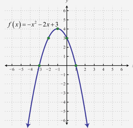 quadratic function