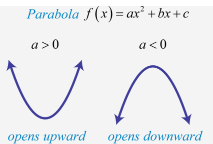 parabola opens downwards and upwards