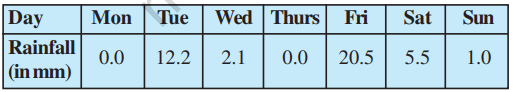 The rainfall (in mm) in a city on 7 days of a certain week as recorded as follows.