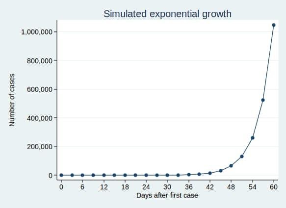 simulated exponential growth of coronavirus