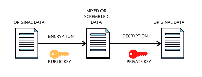 use of public key in the block diagram of encryption and decryption