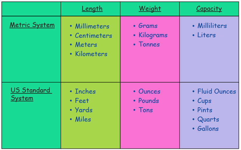 Measurement | Formulas,Types and Definitions- Cuemath