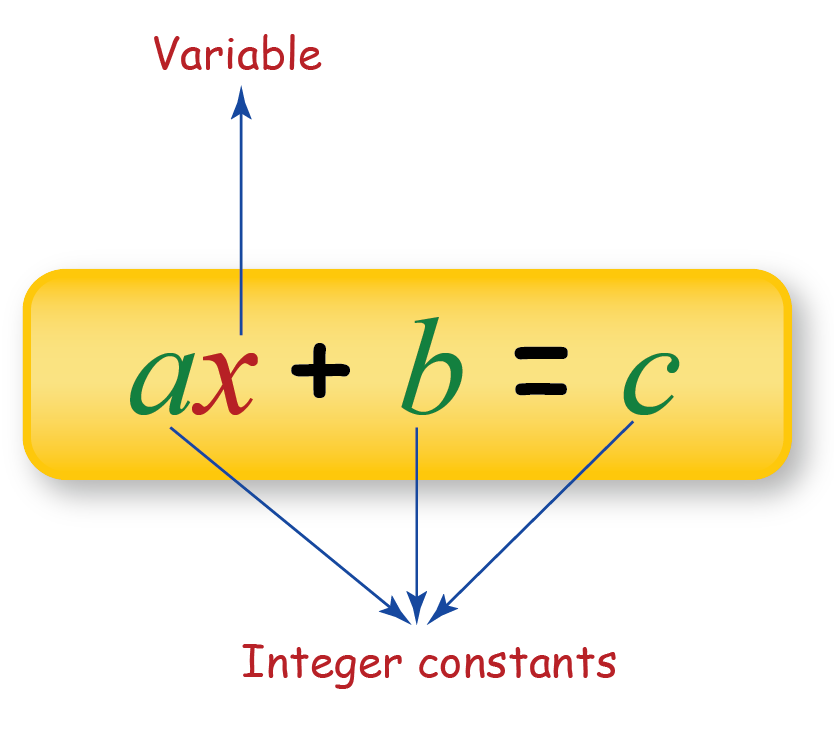 Algebra | Algebra Formulas | Definitions & Examples -Cuemath