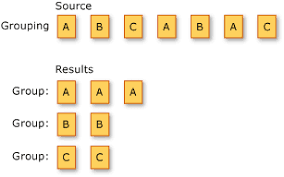 grouping by type