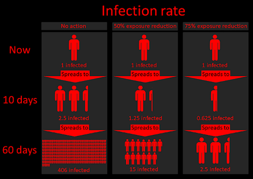 Growth of coronavirus with respect to exposure reduction