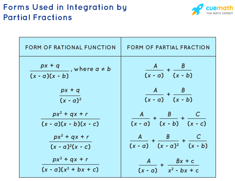 Integration By Partial Fractions Exercises