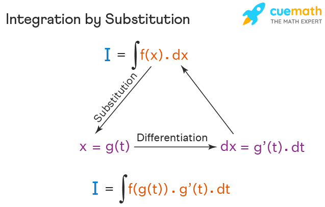 Integration by Substitution - Definition, Formula, Methods, Examples