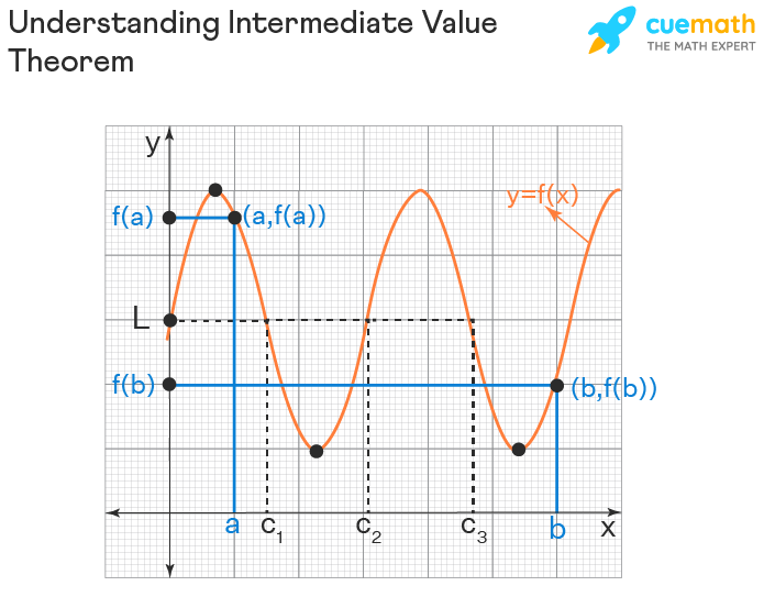 Intermediate Value Theorem - IVT Calculus, Statement, Examples