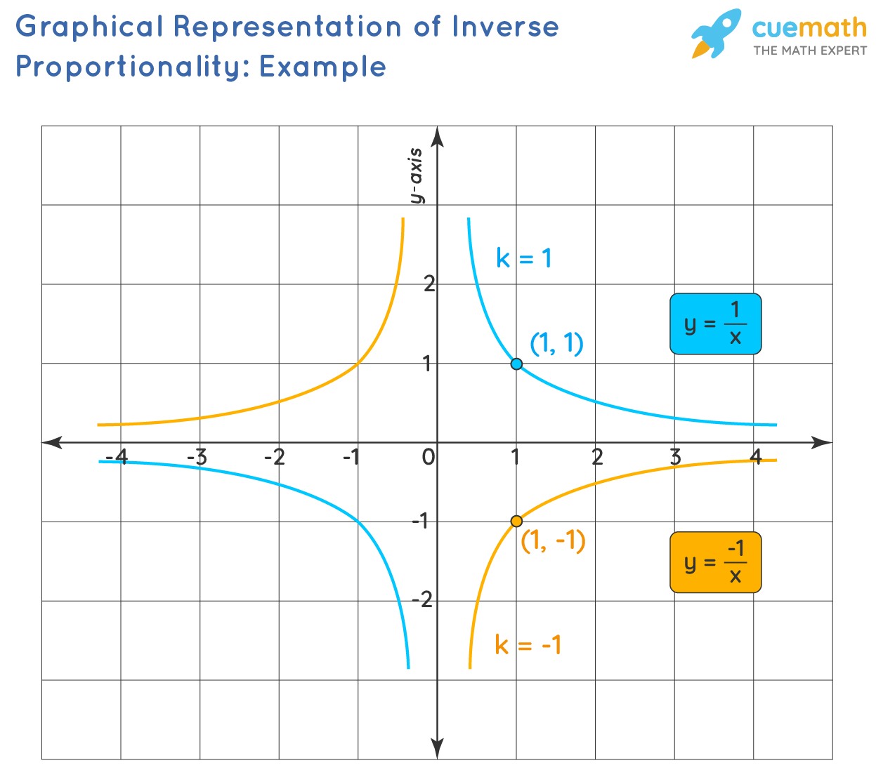 Inversely Proportional Definition Formula Examples