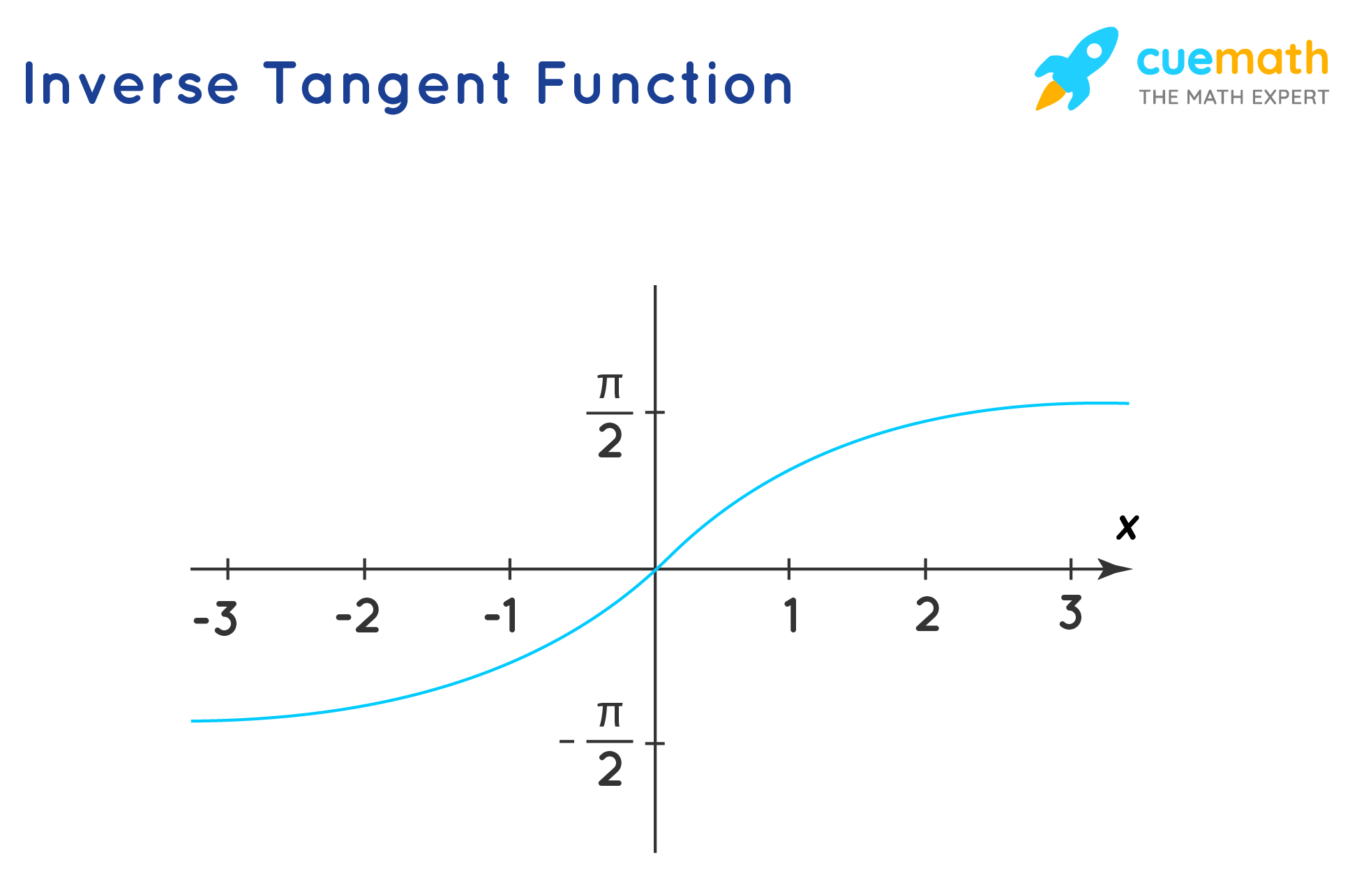 Inverse Tangent Function