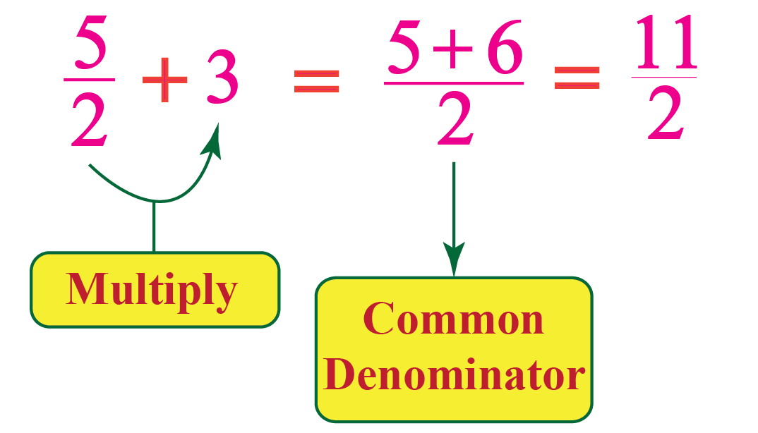 Adding and subtracting fractions - Definition and Examples - Cuemath
