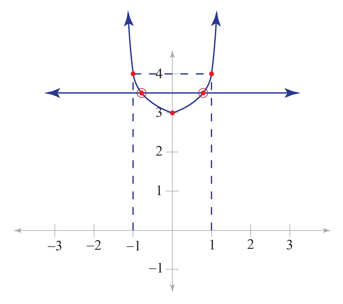 Graphing Functions - Cuemath