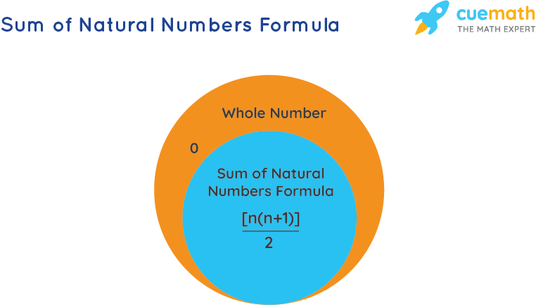 formula to calculate sum of first n natural numbers